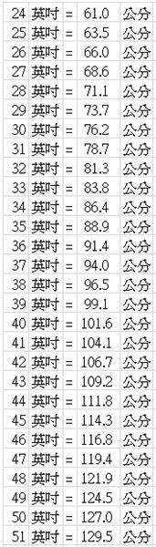 1指幾公分|英吋換算公分 